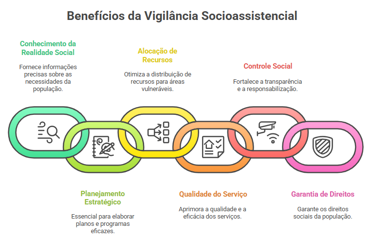 benefícios da Vigilância Socioassistencial