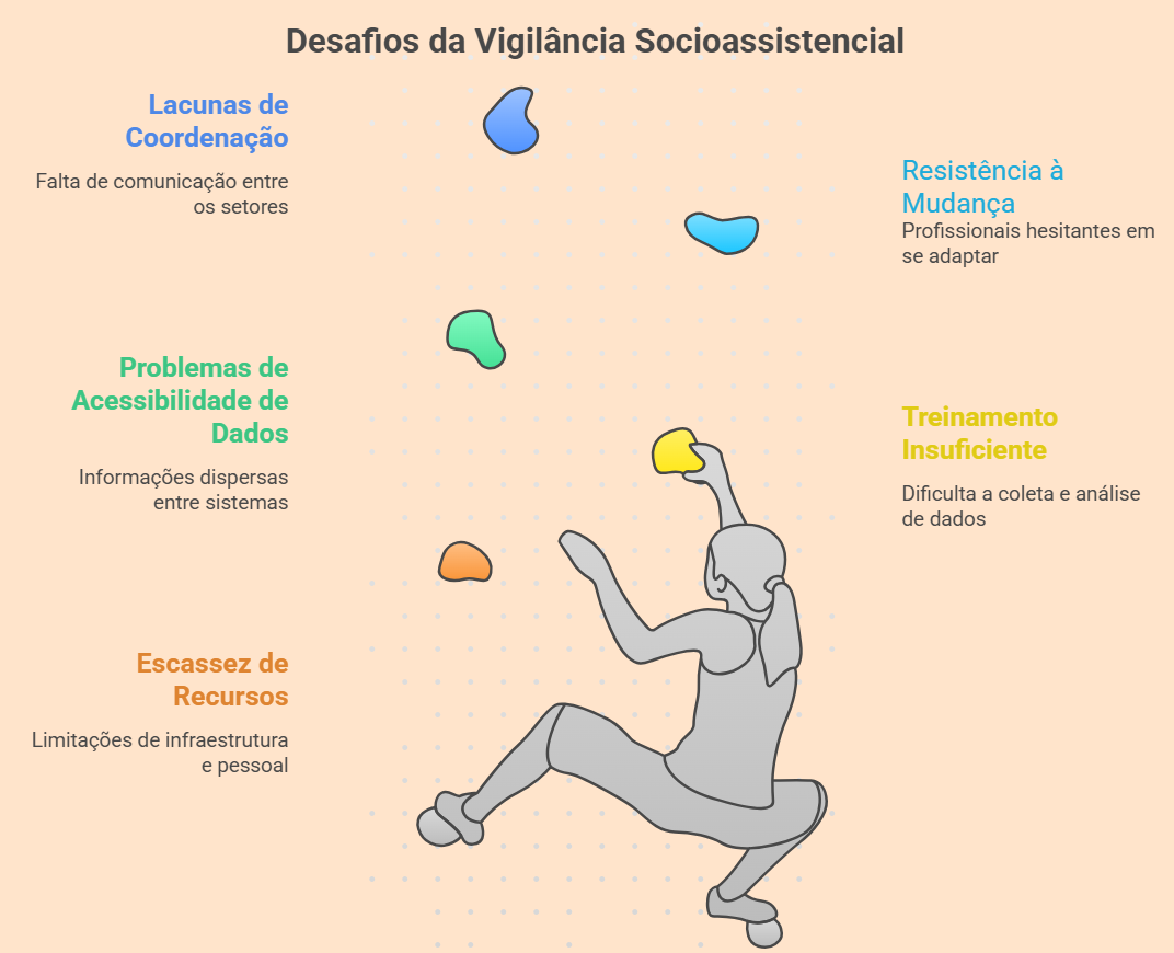 desafios da Vigilância